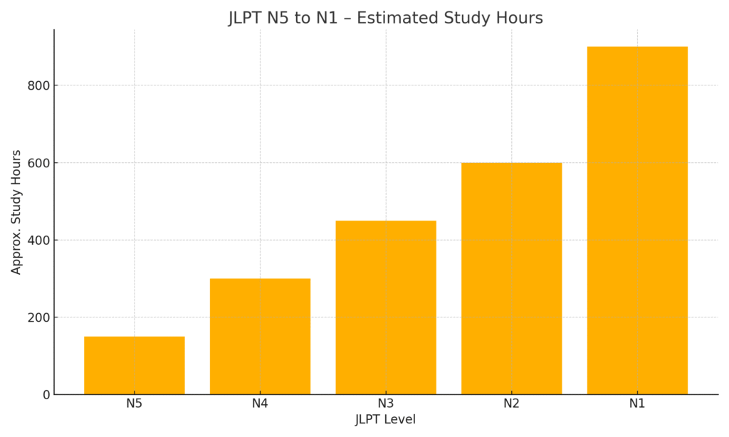 This image has an empty alt attribute; its file name is jlpt_study_hours_chart-1024x614.png